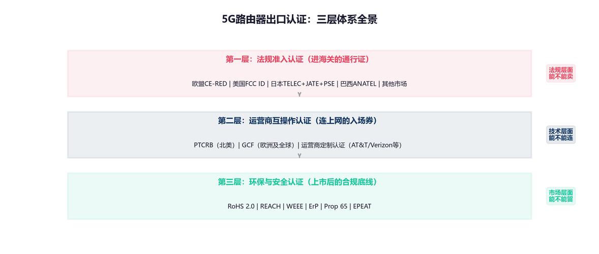 想把5g路由器卖到海外,光产品好不够.你还需要一堆通行证